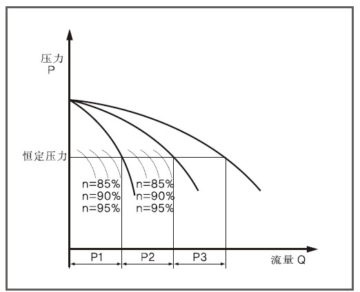 箱式管網(wǎng)疊壓變頻供水設(shè)備變頻范圍