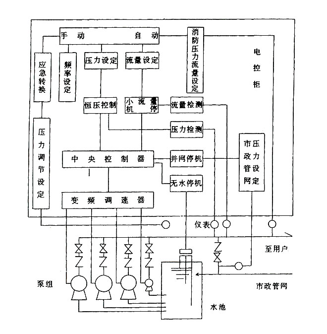 自動(dòng)變頻恒壓供水設(shè)備原理圖