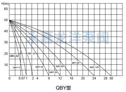 QBY不銹鋼氣動(dòng)隔膜泵型曲線圖