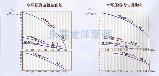 SZ系列水環(huán)式真空泵性能曲線圖