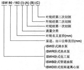 ISW臥式清水泵型號(hào)意義