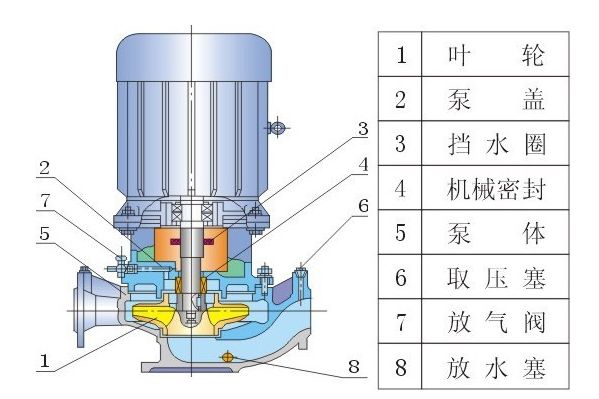 ISG、IRG、GRG、IHG、YG立式管道泵結(jié)構(gòu)圖