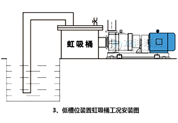 低槽位裝置虹吸桶工況