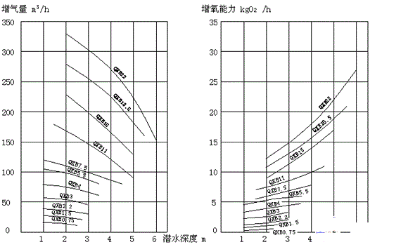 QXB型離心式潛水曝氣機(jī)性能曲線圖